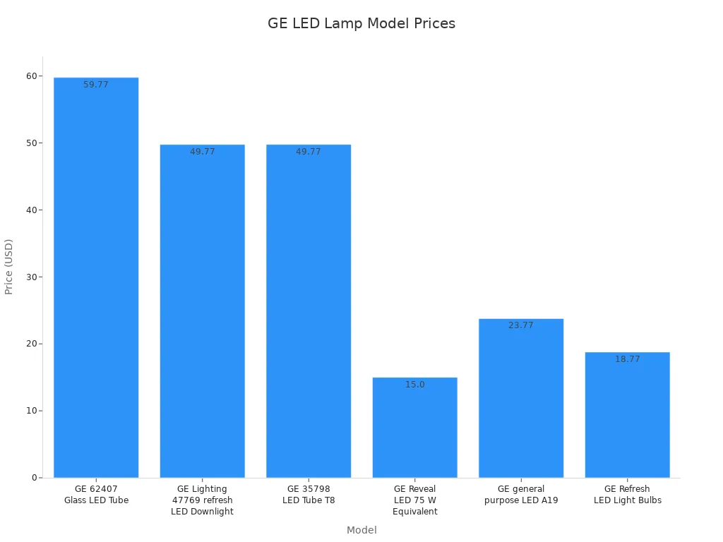 Bar chart comparing retail prices of six GE LED lamp models