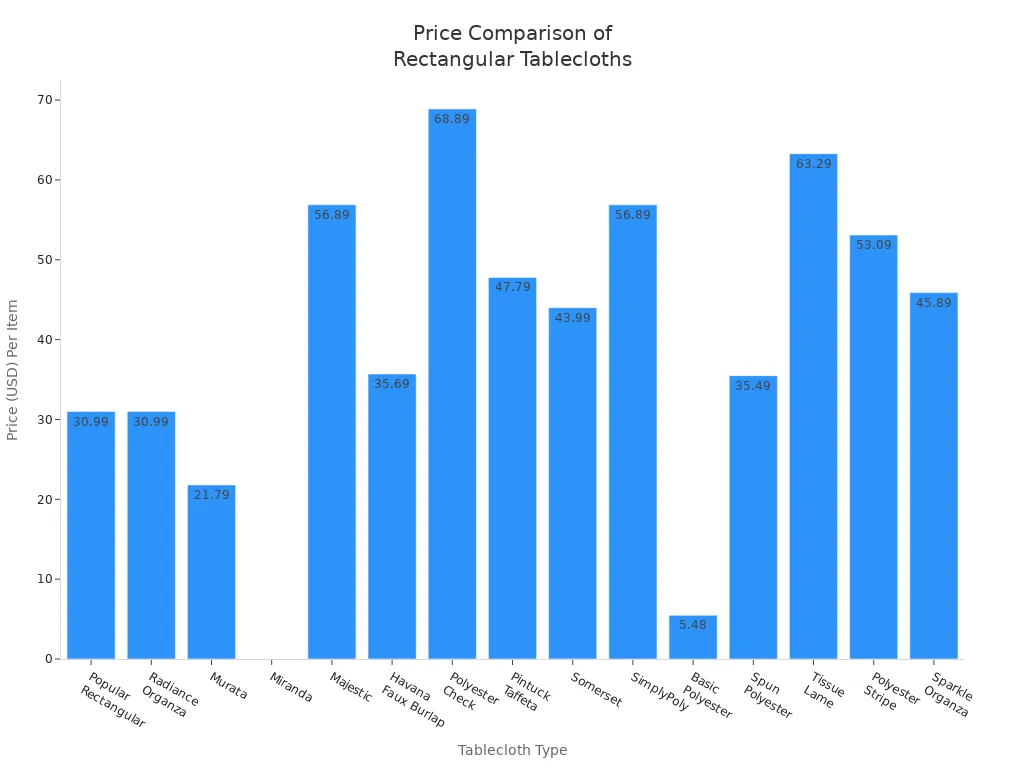 Bar chart comparing price per item for various high-quality rectangular non slip tablecloth types