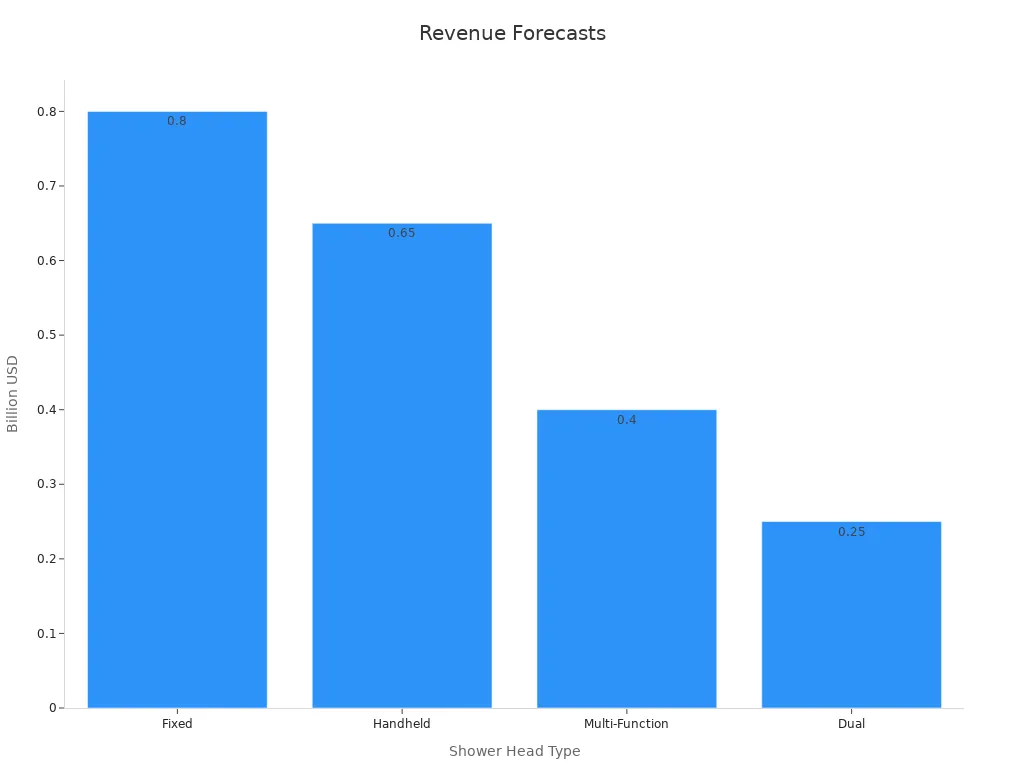 Bar chart showing 2032 revenue forecasts for various shower head types