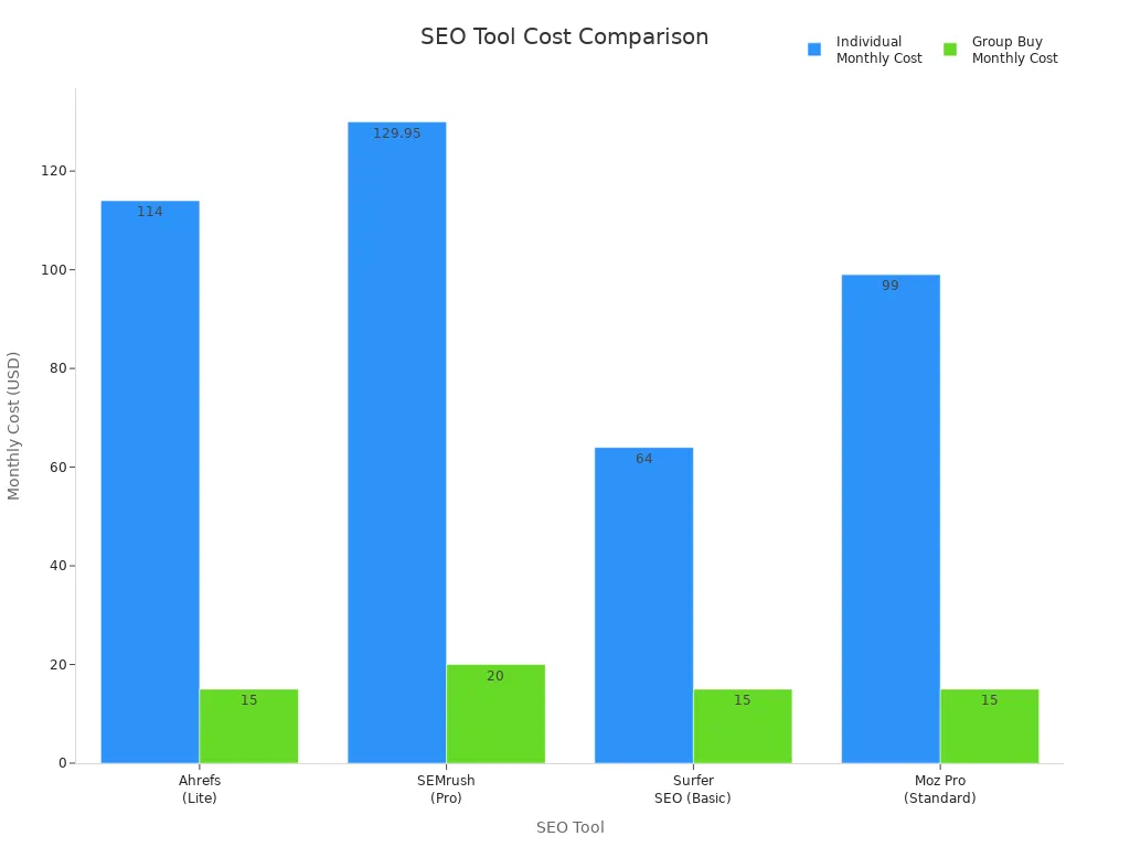 Bar chart comparing individual and group buy monthly costs for four SEO tools