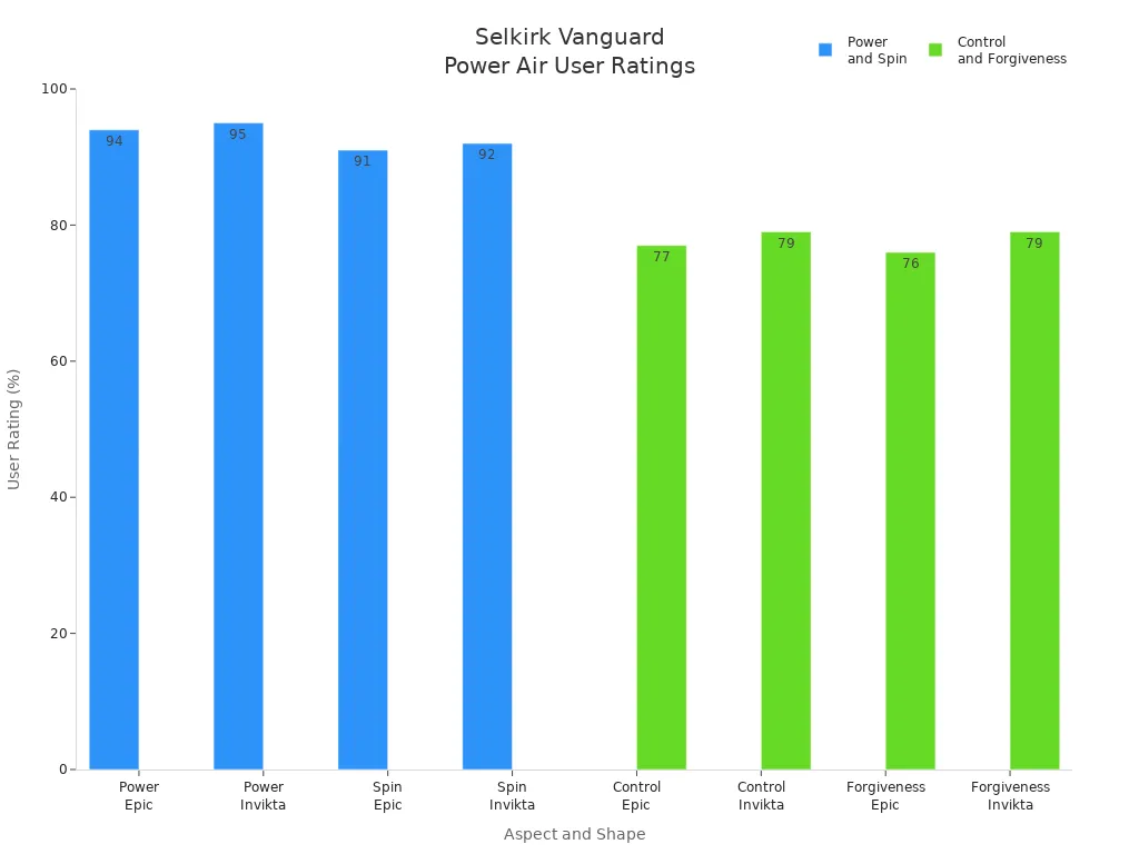 Bar chart comparing power, spin, control, and forgiveness ratings for Selkirk Vanguard Power Air paddle