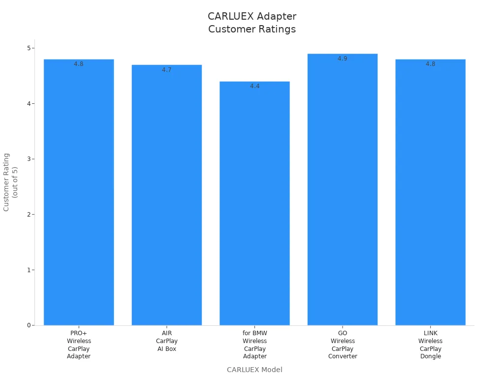 Bar chart comparing customer ratings for five CARLUEX wireless CarPlay adapter models