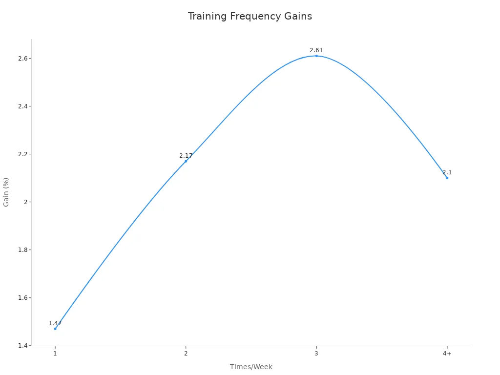 Line chart showing the relationship between training frequency and average weekly strength gain percentages