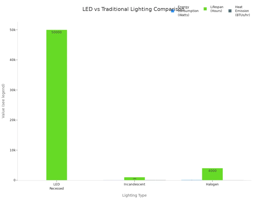 Bar charts comparing energy use, lifespan, and heat emission of LED, incandescent, and halogen lights