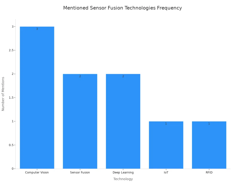 Bar chart showing frequency of mentioned sensor fusion technologies in grab-and-go stores
