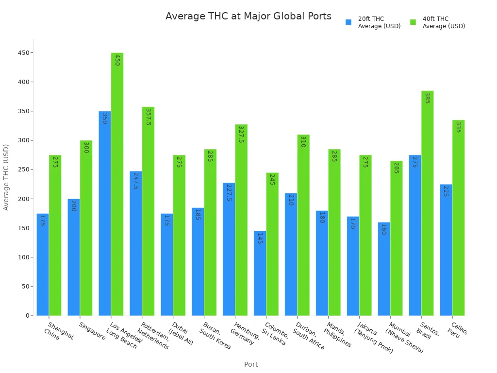 Grouped bar chart comparing average 20ft and 40ft container THC at major global ports