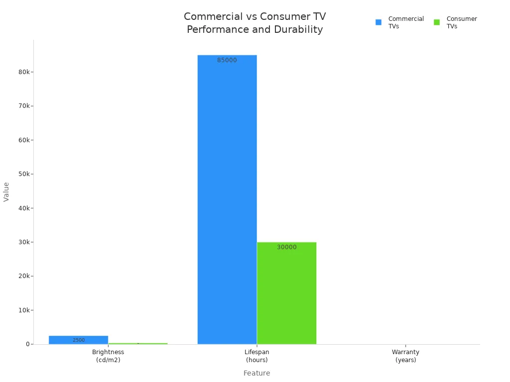 Bar chart comparing brightness, lifespan, and warranty between commercial and consumer TVs