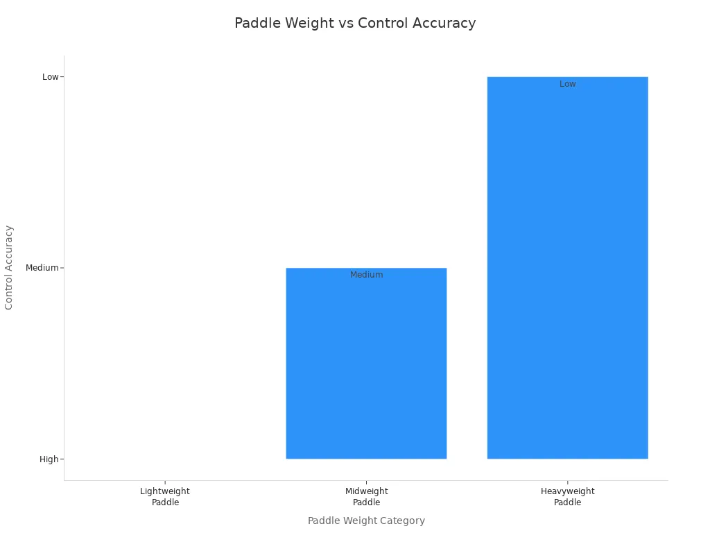 Bar chart showing control accuracy decreases as paddle weight increases in pickleball.