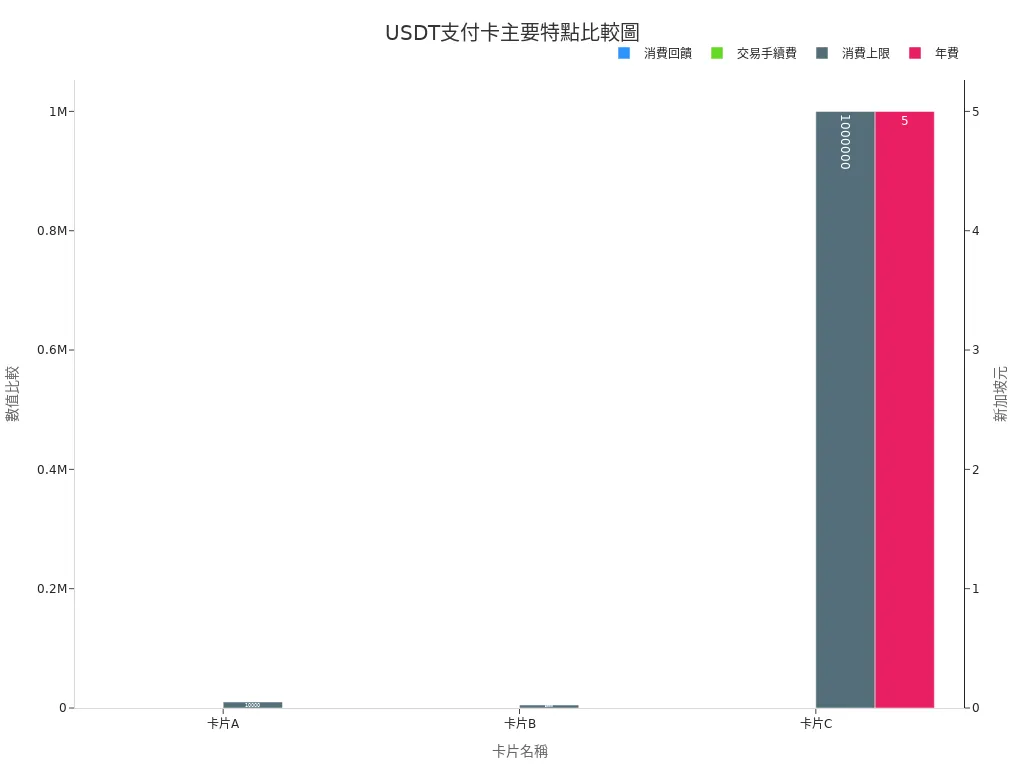 三張USDT支付卡的消費回饋、手續費、消費上限及年費柱狀圖比較
