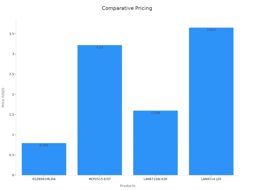 Bar chart showing KSZ8081MLXIA as the cheapest option