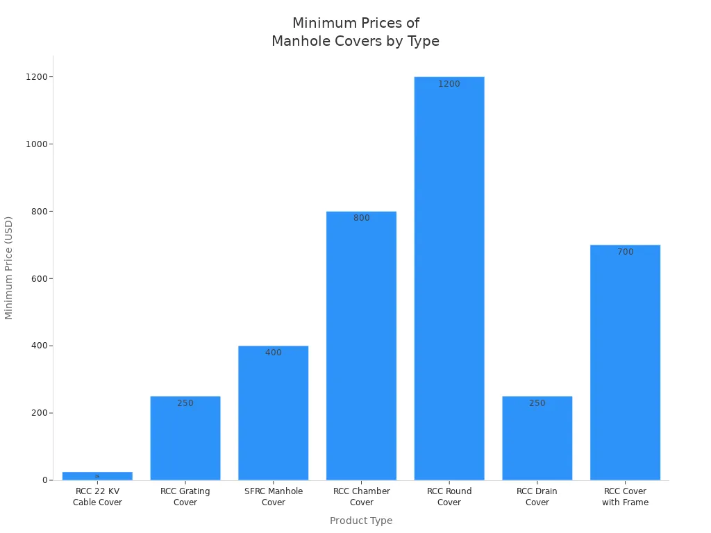Bar chart comparing minimum prices of manhole cover grating products by type