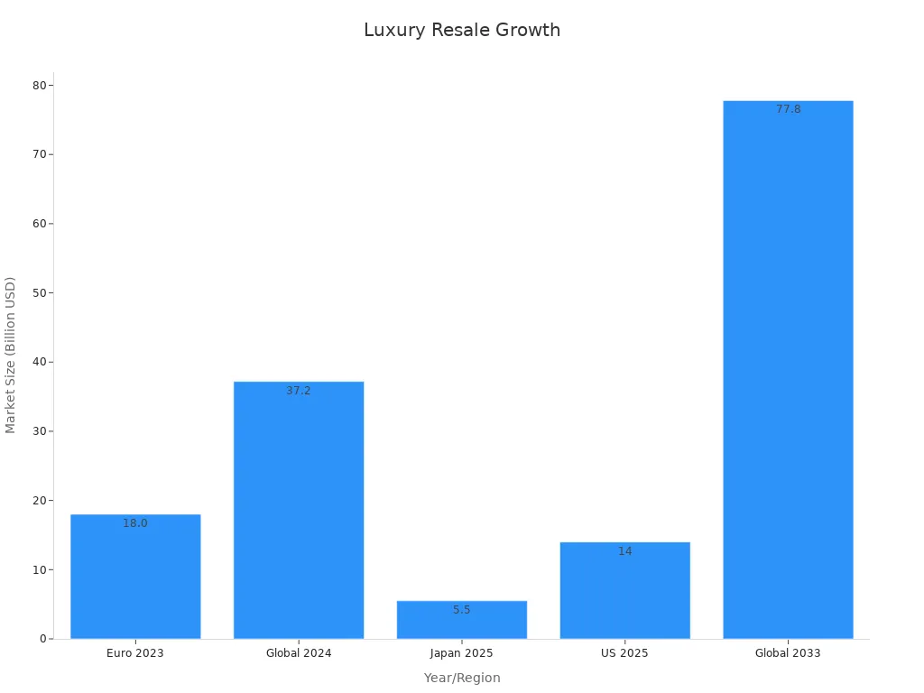 Bar chart showing market size trends for sustainable luxury resale