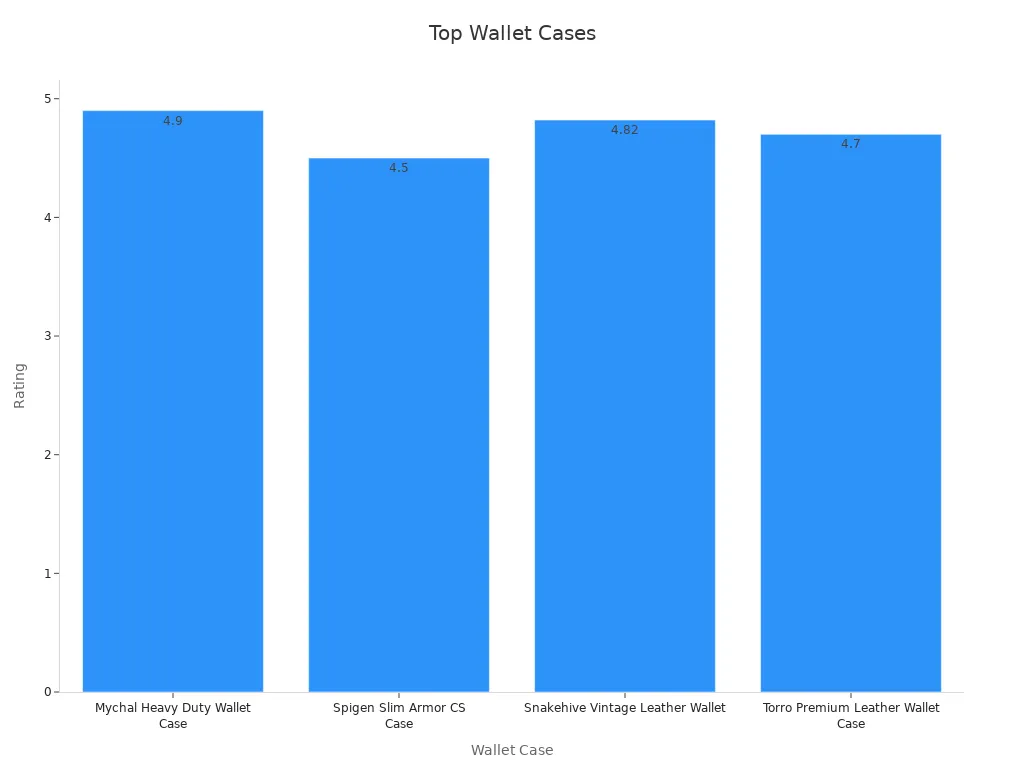 Bar chart comparing wallet phone case ratings from consumer reviews