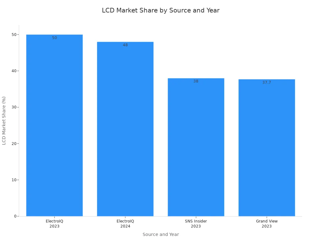 Bar chart comparing LCD market share percentages from different sources and years