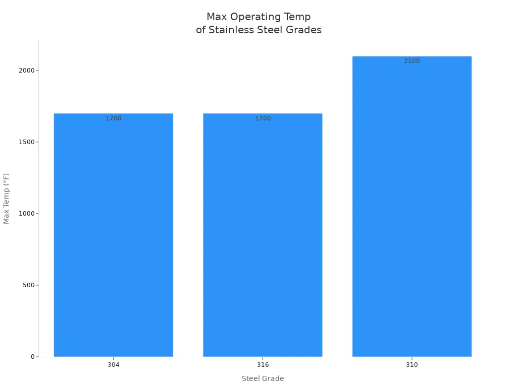 Bar chart comparing max continuous operating temperatures of 304, 316, and 310 stainless steel grades