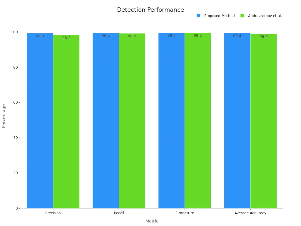 Bar chart comparing detection metrics for Proposed Method and Abdusalomov et al.