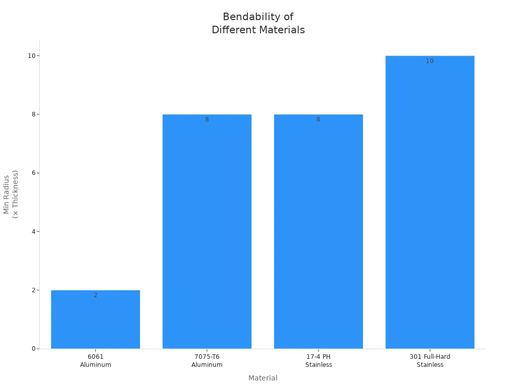 Bar chart comparing minimum bend radius for four materials