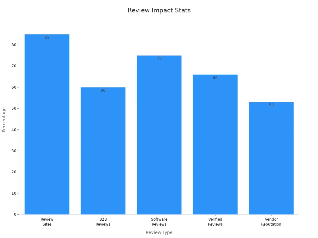 A bar chart with five data points showing percentages on the influence of reviews and testimonials on supplier selection decisions.