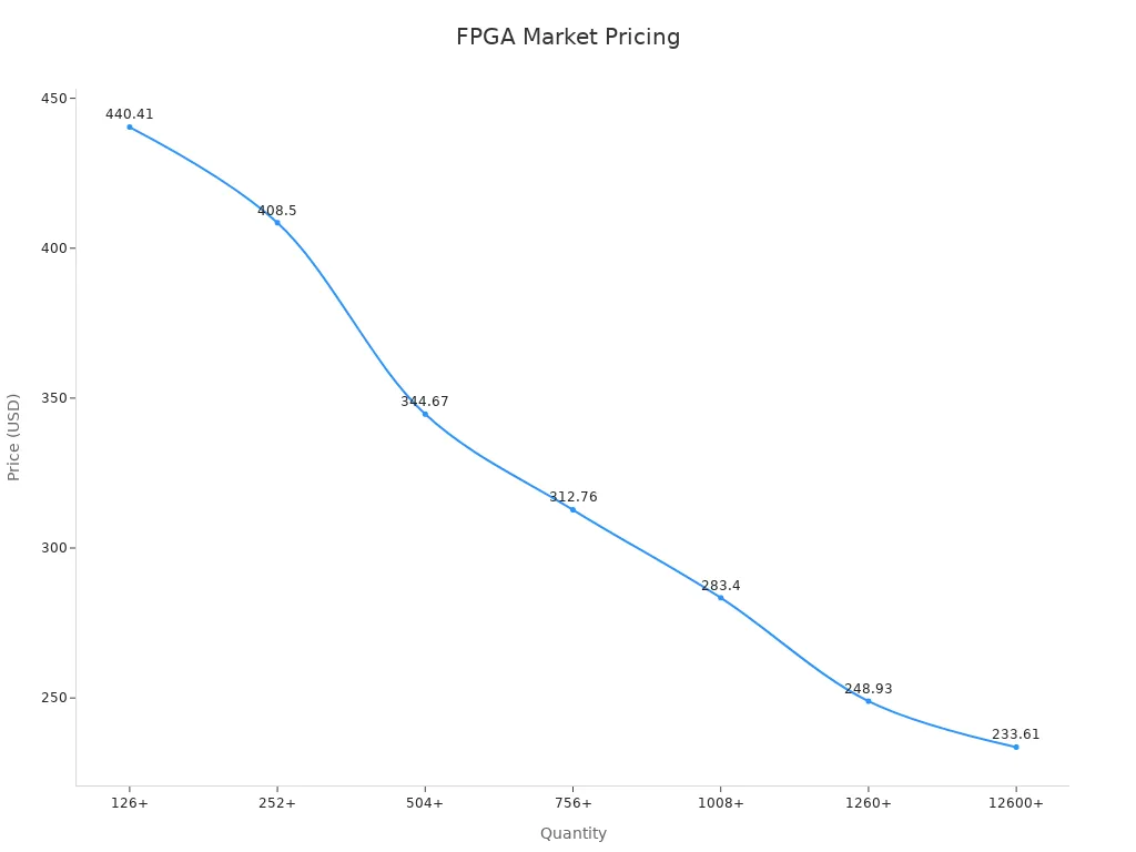 A chart showing lower prices for more FPGA units