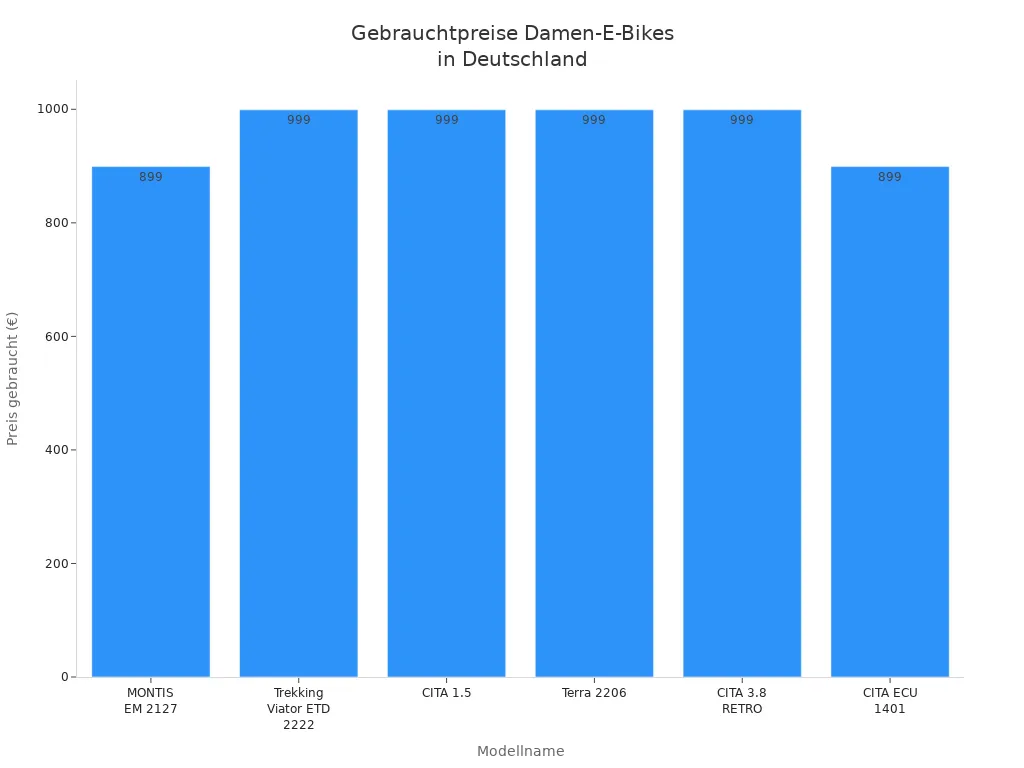 Balkendiagramm der Gebrauchtpreise beliebter Damen-E-Bike-Modelle in Deutschland