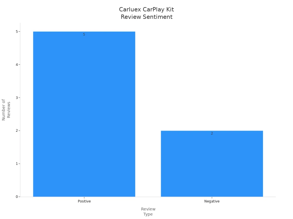 Bar chart showing number of positive and negative reviews for Carluex wireless CarPlay kits in Lexus RX450h