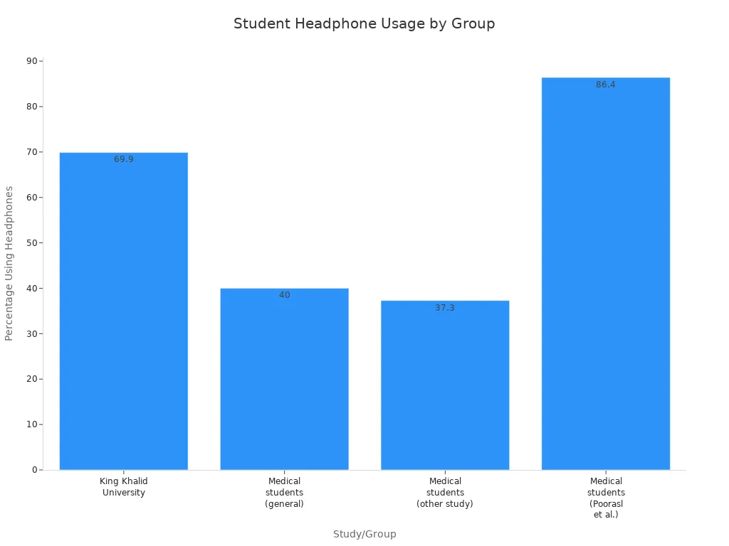 Bar chart showing headphone usage percentages among different student groups