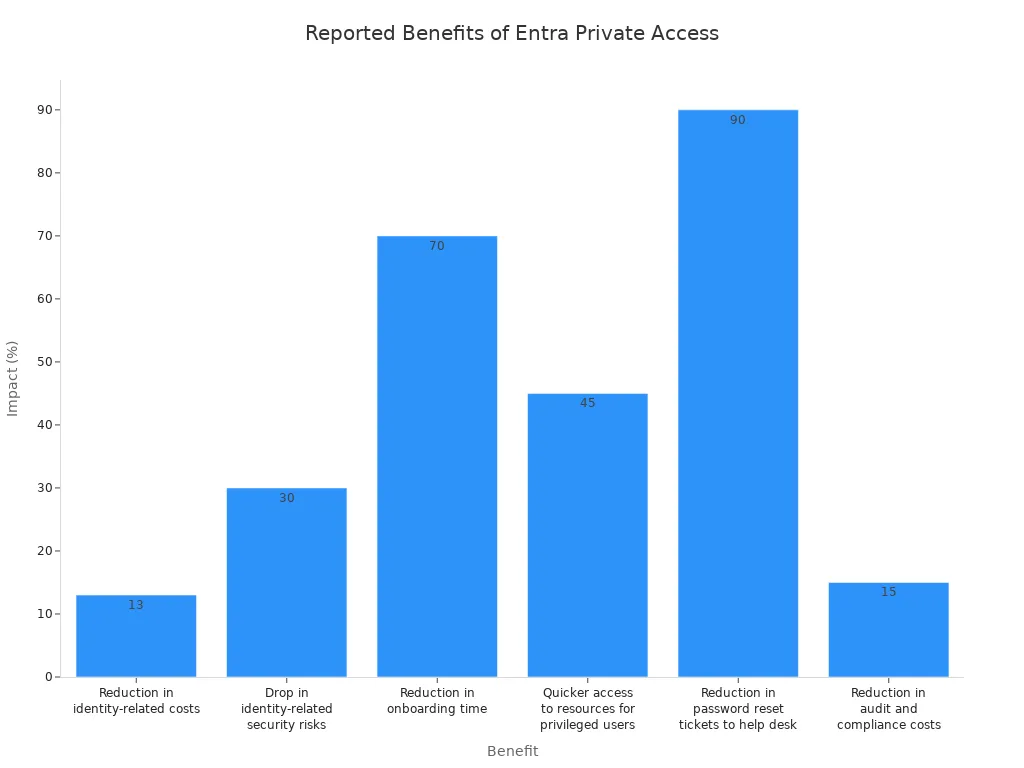 Bar chart showing percentage impact of various benefits after implementing Microsoft Entra Private Access