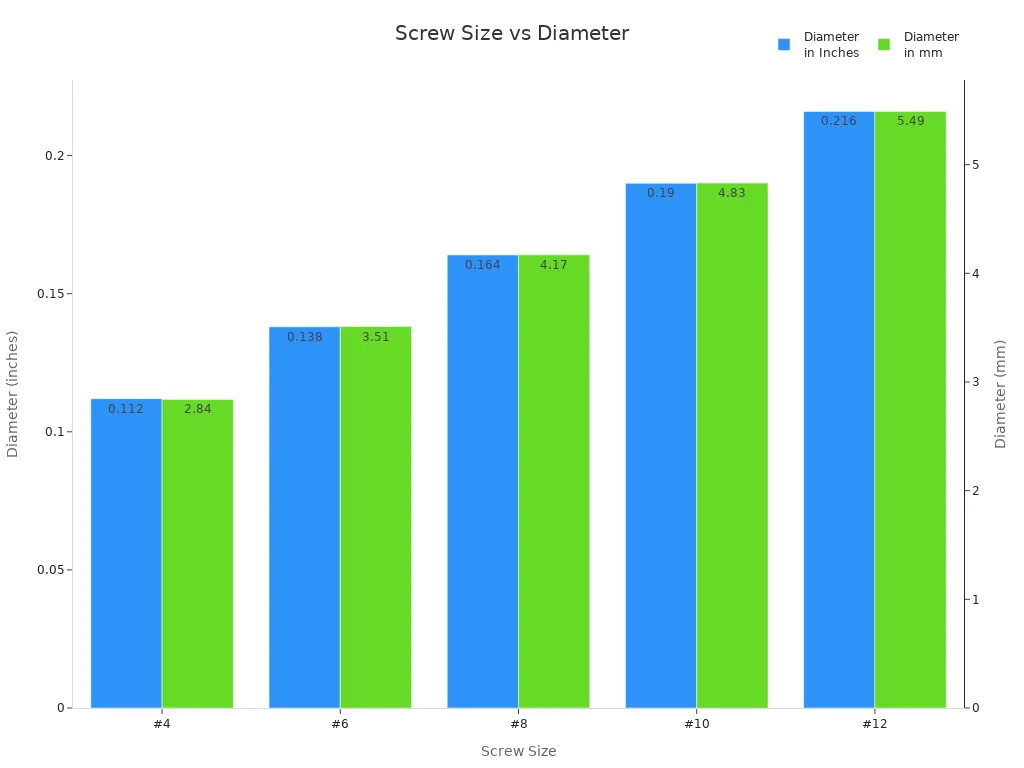 Bar chart comparing diameters of #4, #6, #8, #10, and #12 screws in inches and millimeters