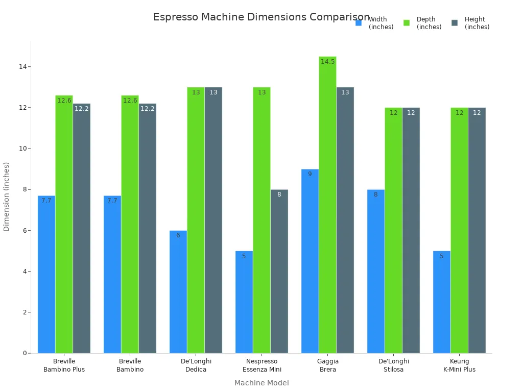 Grafico a barre che confronta larghezza, profondità e altezza delle macchine da caffè espresso domestiche più diffuse.