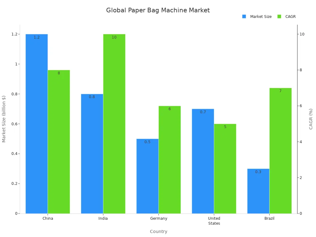Гистограмма, показывающая размер рынка и среднегодовой темп роста машин для производства бумажных пакетов по странам