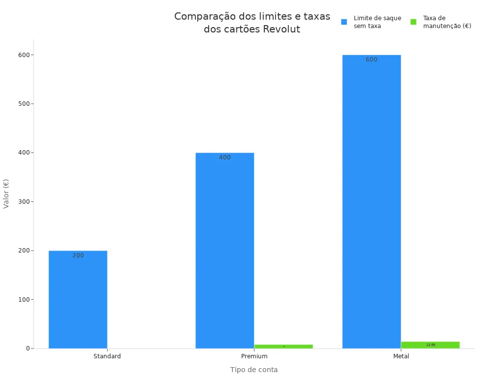 Gráfico de barras comparando limites de saque e taxas de manutenção dos cartões Revolut