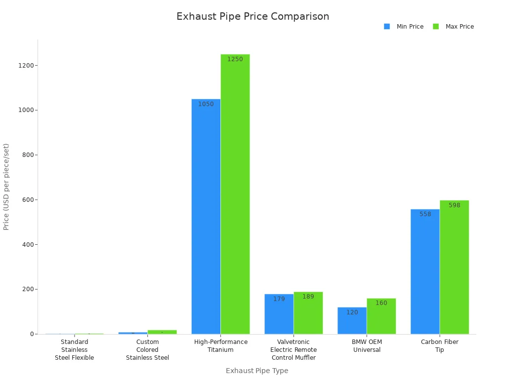 Bar chart comparing price ranges of standard and custom flexible exhaust pipes