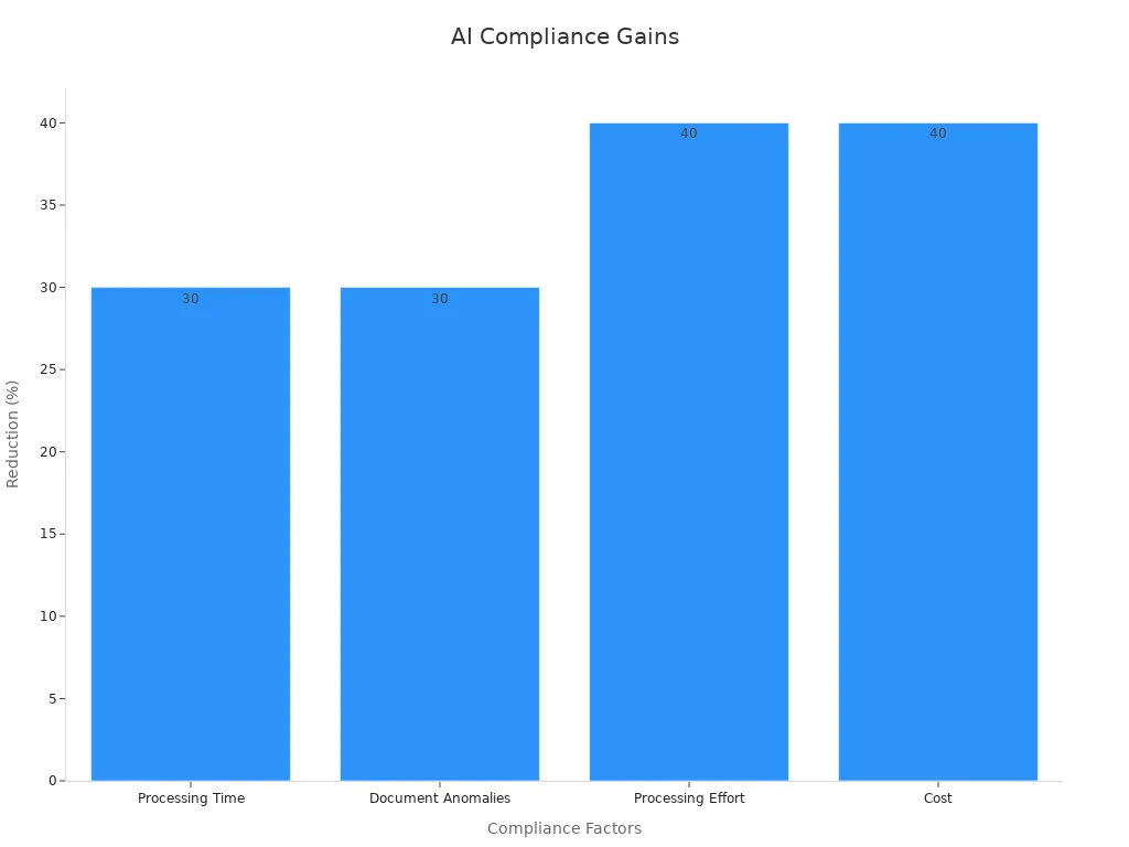 Bar chart showing reduction percentages in processing times, document anomalies, effort and cost due to AI-driven compliance automation