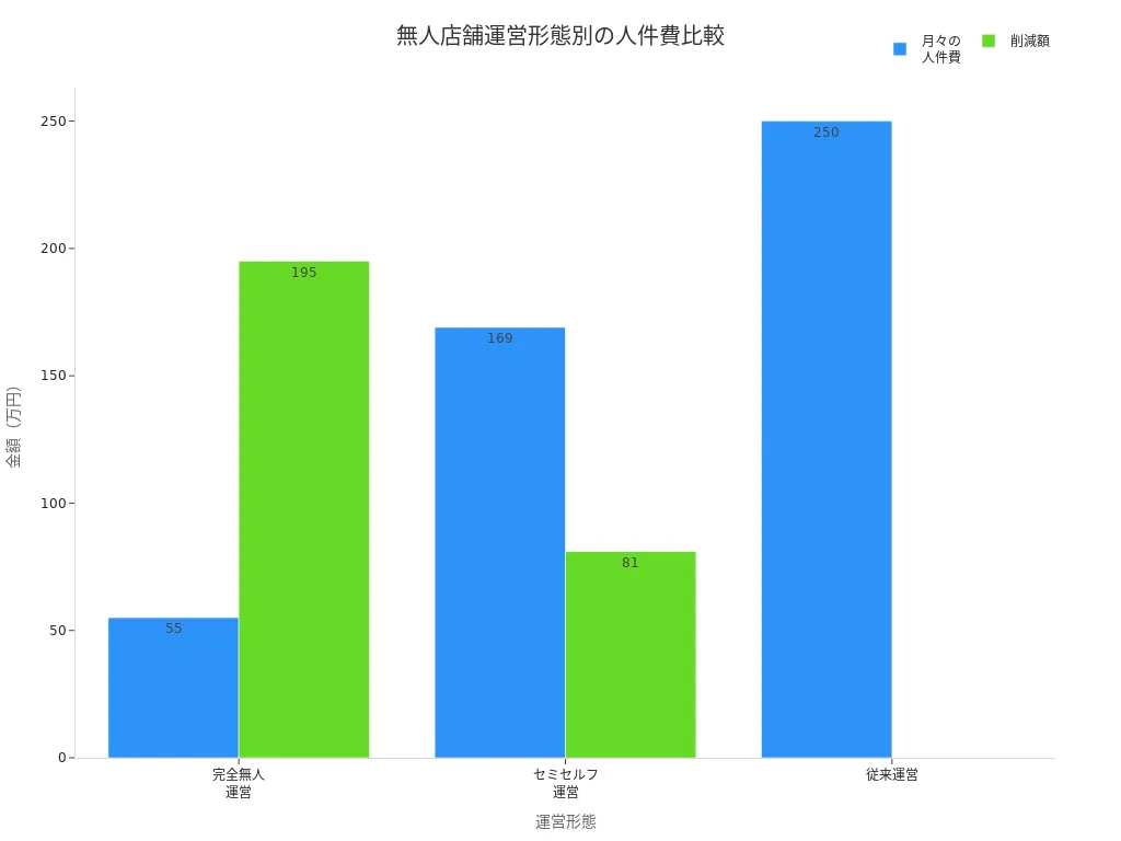 無人店舗と従来運営の人件費と削減額の棒グラフ