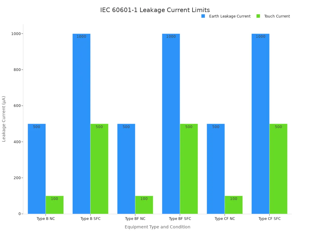 Grouped bar chart comparing earth leakage and touch current limits for Type B, BF, and CF medical equipment under normal and single fault conditions.