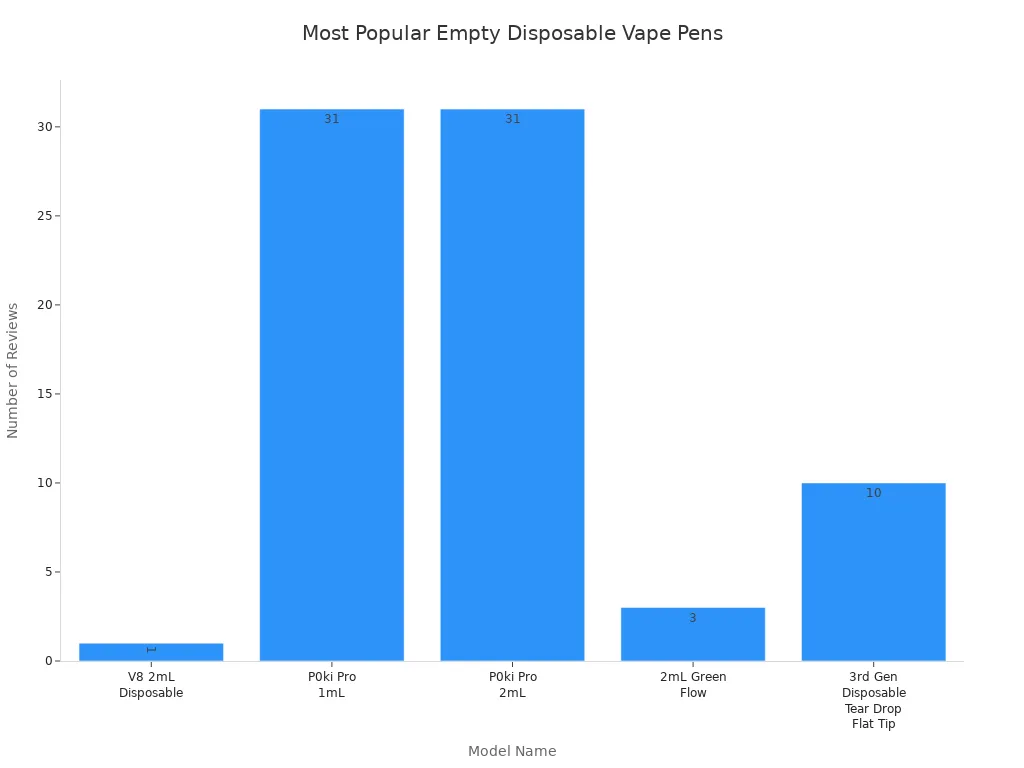 Bar chart comparing review counts of five empty disposable vape pen models