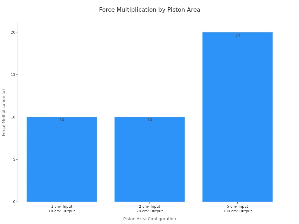 A bar chart showing force multiplication for different input and output piston area configurations. The force multiplication is 10x for 1 cm² input and 10 cm² output, 10x for 2 cm² input and 20 cm² output, and 20x for 5 cm² input and 100 cm² output.