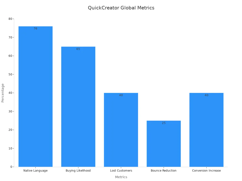 Bar chart shows multilingual impact on global reach