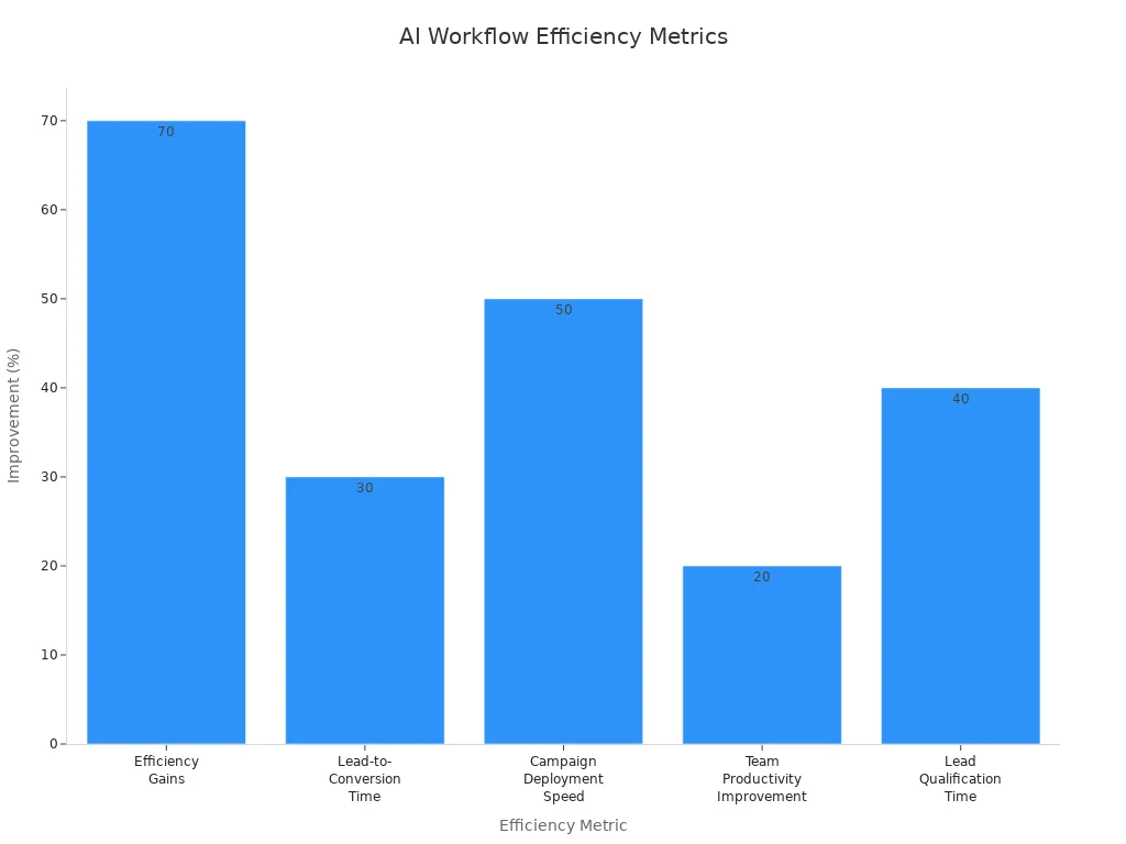 Bar chart showing efficiency improvements from AI-powered workflows across five metrics
