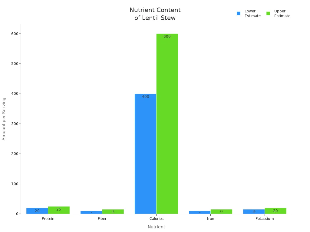 Bar chart comparing protein, fiber, calories, iron, and potassium in lentil stew per serving