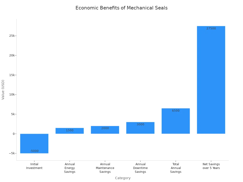 A bar chart showing the economic benefits of mechanical seals, including initial investment, annual energy savings, annual maintenance savings, annual downtime savings, total annual savings, and net savings over 5 years.
