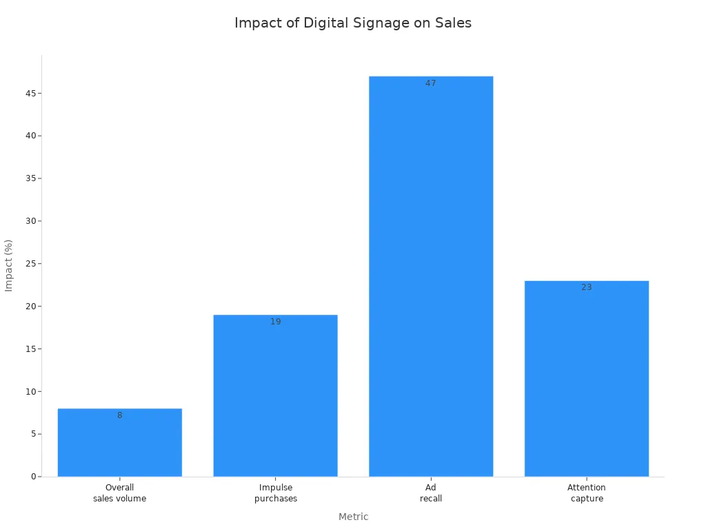 Bar chart showing impact of digital signage on sales and engagement metrics