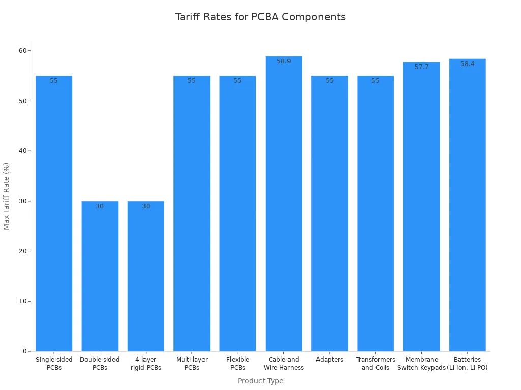 Bar chart showing maximum tariff rates for various PCBA components
