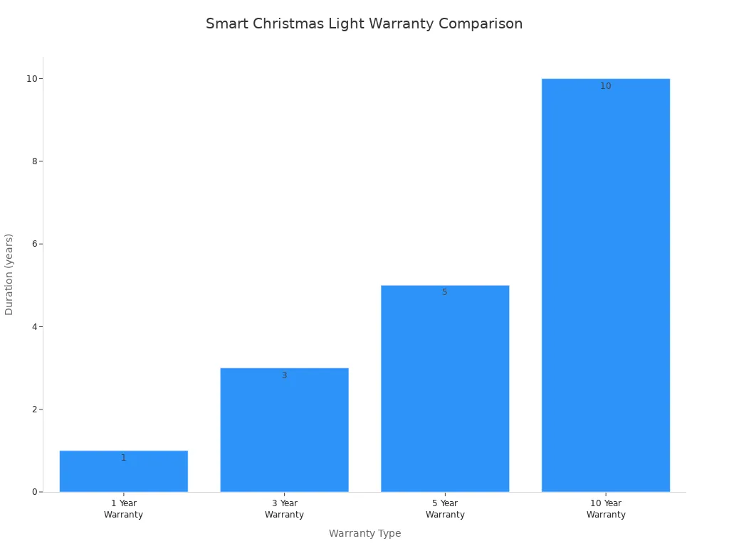 Bar chart comparing warranty durations for smart Christmas lights