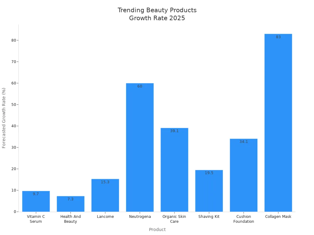 Bar chart showing forecasted growth rates of trending beauty and self-care products for holiday gifting in 2025