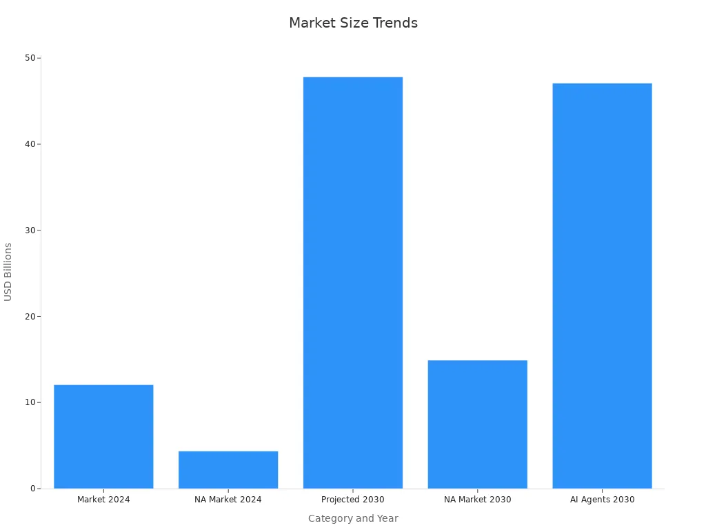 Bar chart comparing global and North America market sizes for 2024 and 2030, including AI agents market size trend.