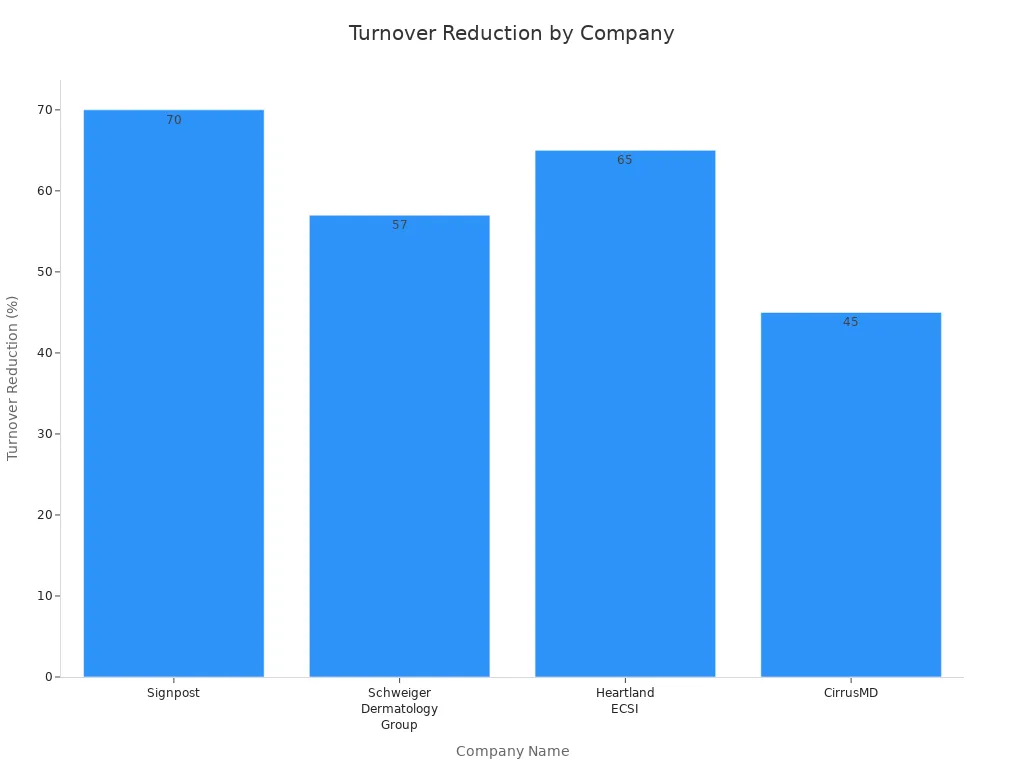 Bar chart showing turnover reduction percentages for four companies using employee retention software
