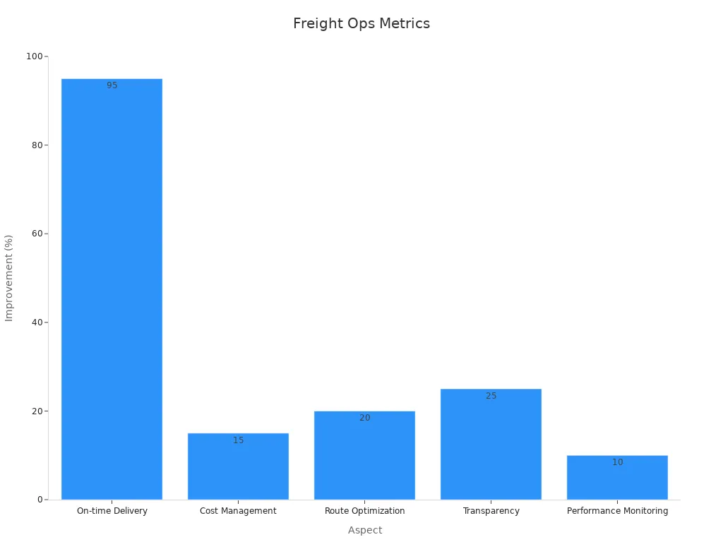 Bar chart showing freight forwarding performance metrics with aspects on the x-axis and percentage improvements on the y-axis.
