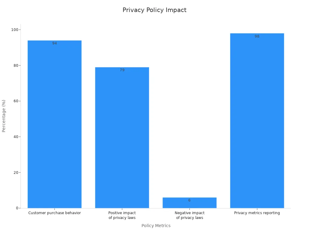 Bar chart showing policy impact percentages
