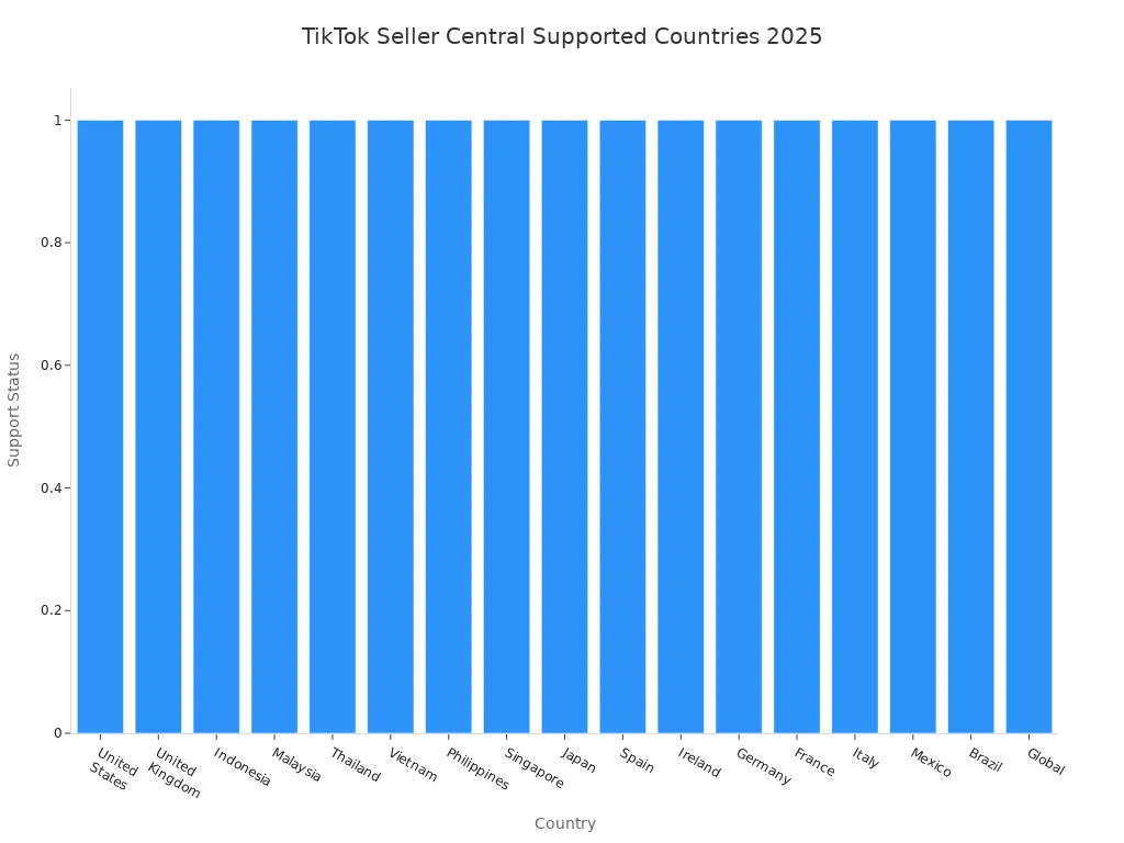 Bar chart showing countries supported for TikTok Seller Central registration in 2025